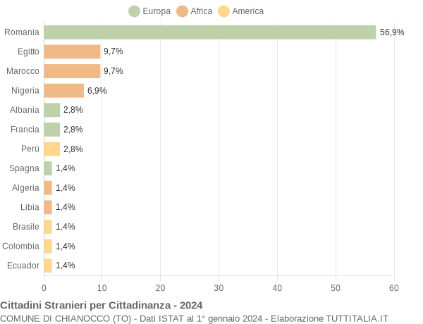 Grafico cittadinanza stranieri - Chianocco 2024