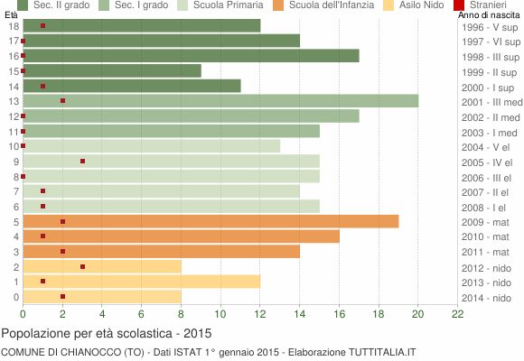 Grafico Popolazione in età scolastica - Chianocco 2015