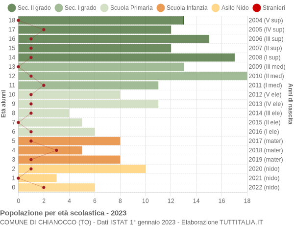 Grafico Popolazione in età scolastica - Chianocco 2023