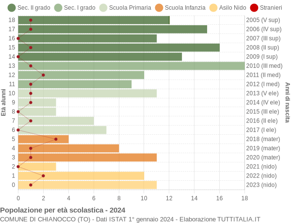 Grafico Popolazione in età scolastica - Chianocco 2024