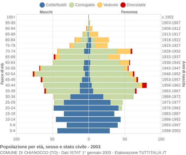 Grafico Popolazione per età, sesso e stato civile Comune di Chianocco (TO)