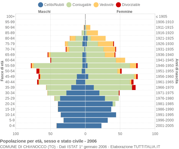 Grafico Popolazione per età, sesso e stato civile Comune di Chianocco (TO)