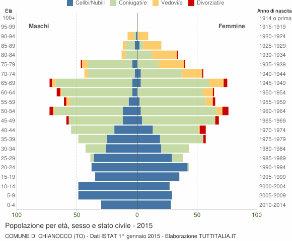 Grafico Popolazione per età, sesso e stato civile Comune di Chianocco (TO)