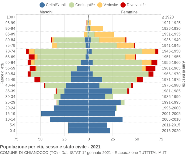 Grafico Popolazione per età, sesso e stato civile Comune di Chianocco (TO)