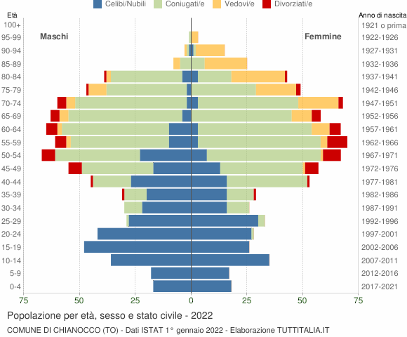 Grafico Popolazione per età, sesso e stato civile Comune di Chianocco (TO)
