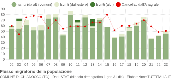 Flussi migratori della popolazione Comune di Chianocco (TO)