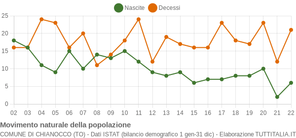 Grafico movimento naturale della popolazione Comune di Chianocco (TO)