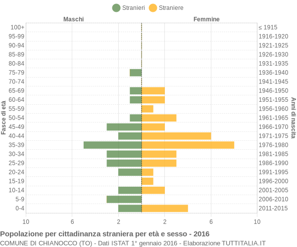 Grafico cittadini stranieri - Chianocco 2016