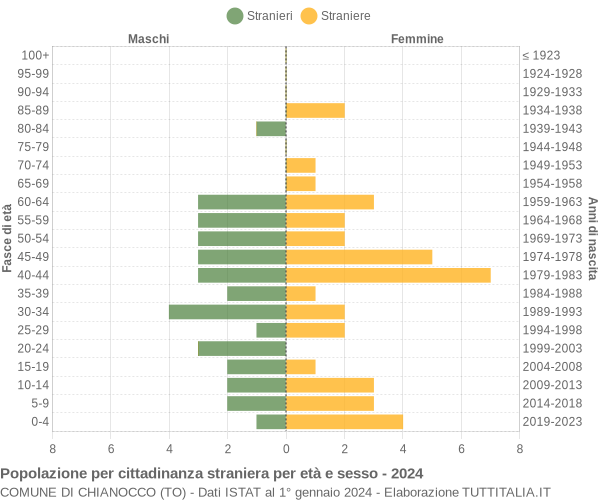 Grafico cittadini stranieri - Chianocco 2024