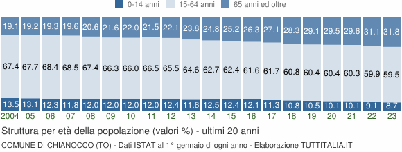 Grafico struttura della popolazione Comune di Chianocco (TO)