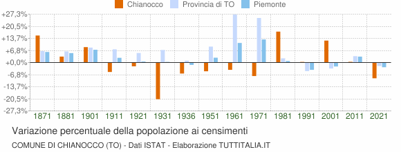 Grafico variazione percentuale della popolazione Comune di Chianocco (TO)