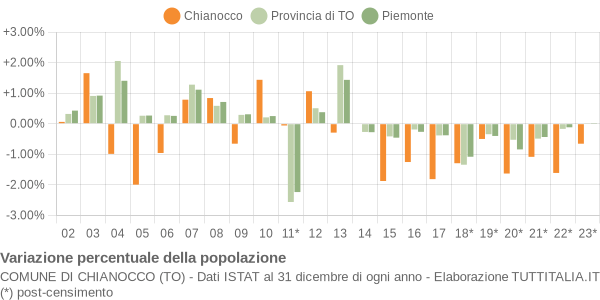 Variazione percentuale della popolazione Comune di Chianocco (TO)