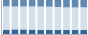 Grafico struttura della popolazione Comune di Chianocco (TO)