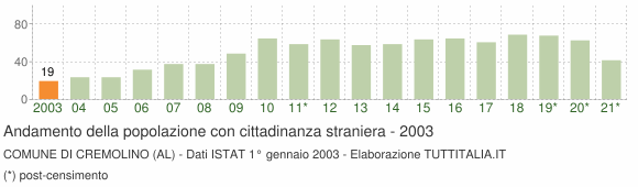 Grafico andamento popolazione stranieri Comune di Cremolino (AL)