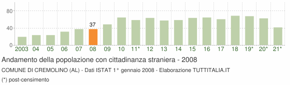 Grafico andamento popolazione stranieri Comune di Cremolino (AL)
