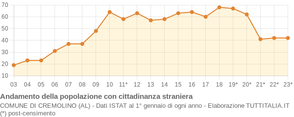 Andamento popolazione stranieri Comune di Cremolino (AL)