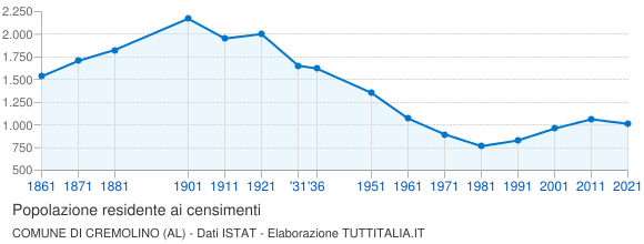 Grafico andamento storico popolazione Comune di Cremolino (AL)