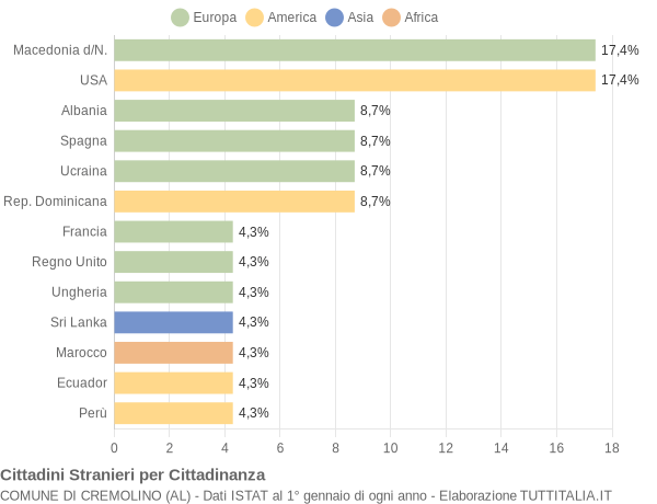 Grafico cittadinanza stranieri - Cremolino 2004