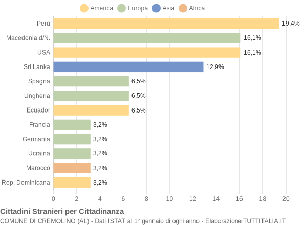 Grafico cittadinanza stranieri - Cremolino 2006