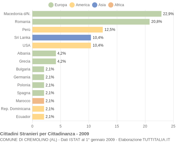 Grafico cittadinanza stranieri - Cremolino 2009
