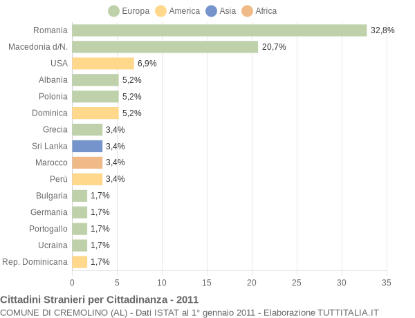 Grafico cittadinanza stranieri - Cremolino 2011