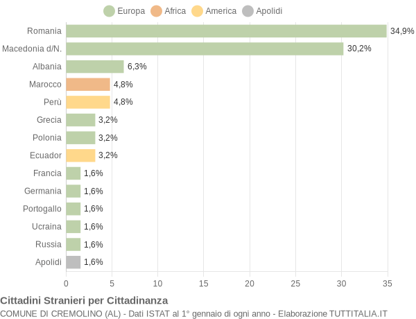 Grafico cittadinanza stranieri - Cremolino 2012