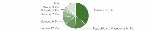 Grafico cittadinanza stranieri - Cremolino 2015
