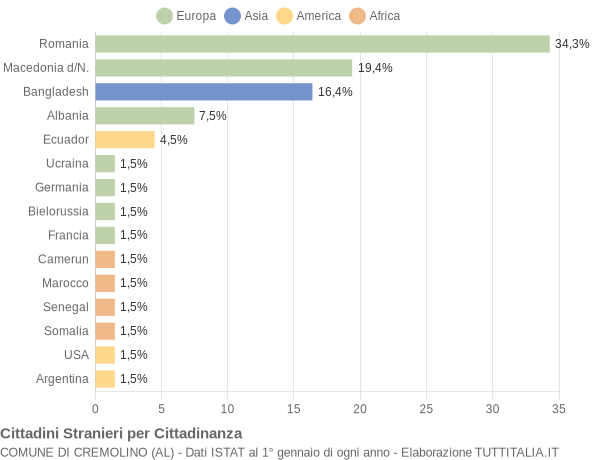 Grafico cittadinanza stranieri - Cremolino 2019