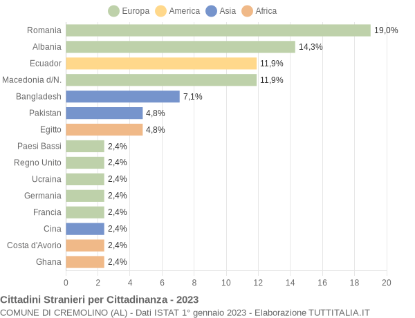 Grafico cittadinanza stranieri - Cremolino 2023