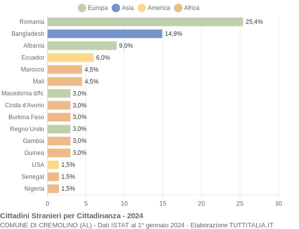 Grafico cittadinanza stranieri - Cremolino 2024