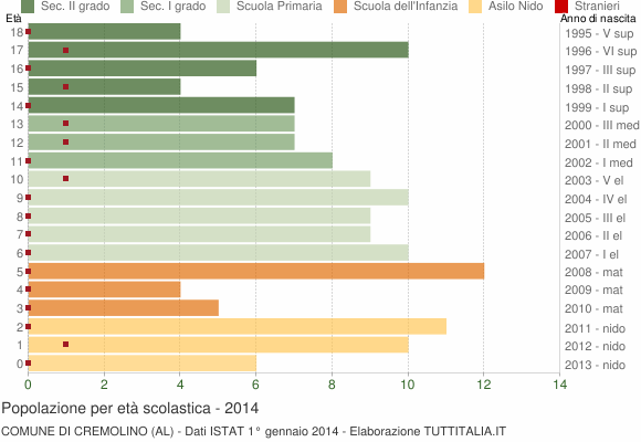 Grafico Popolazione in età scolastica - Cremolino 2014