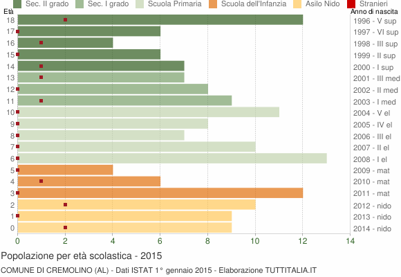 Grafico Popolazione in età scolastica - Cremolino 2015