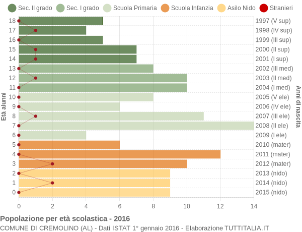 Grafico Popolazione in età scolastica - Cremolino 2016