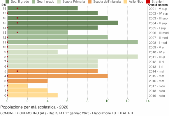 Grafico Popolazione in età scolastica - Cremolino 2020