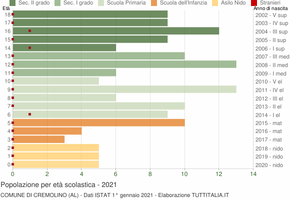 Grafico Popolazione in età scolastica - Cremolino 2021