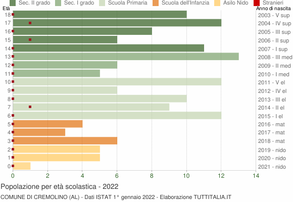 Grafico Popolazione in età scolastica - Cremolino 2022