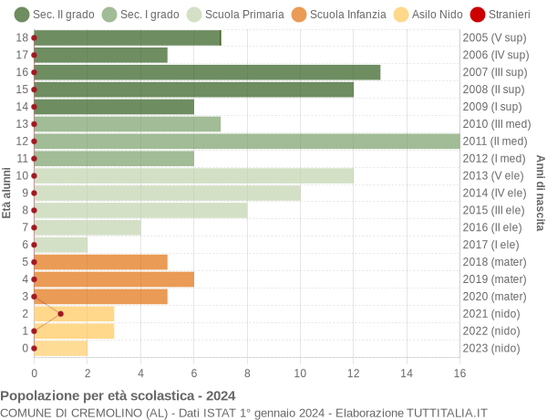 Grafico Popolazione in età scolastica - Cremolino 2024