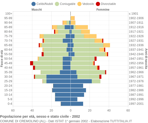 Grafico Popolazione per età, sesso e stato civile Comune di Cremolino (AL)