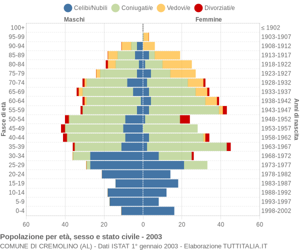 Grafico Popolazione per età, sesso e stato civile Comune di Cremolino (AL)