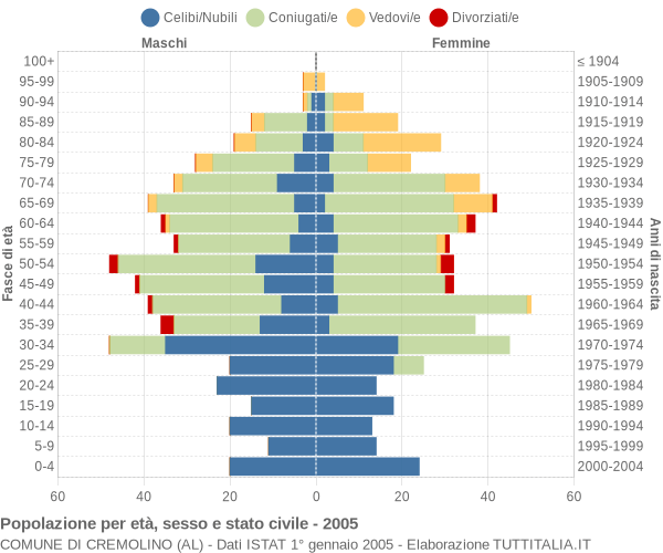 Grafico Popolazione per età, sesso e stato civile Comune di Cremolino (AL)