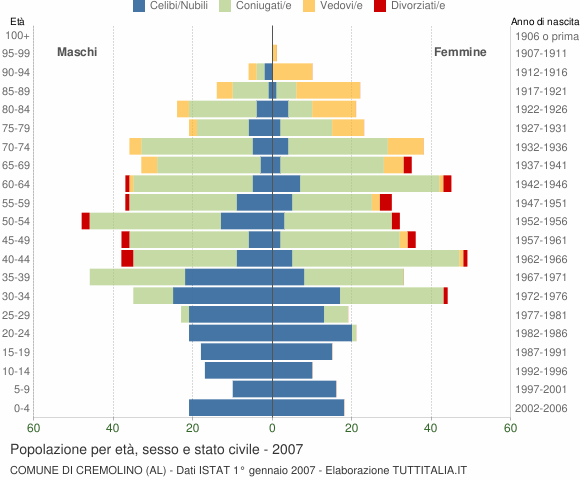 Grafico Popolazione per età, sesso e stato civile Comune di Cremolino (AL)
