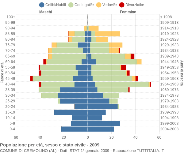 Grafico Popolazione per età, sesso e stato civile Comune di Cremolino (AL)