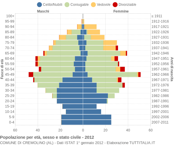 Grafico Popolazione per età, sesso e stato civile Comune di Cremolino (AL)