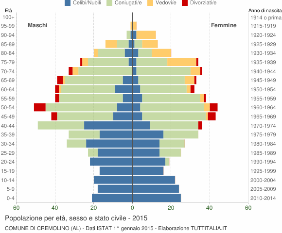Grafico Popolazione per età, sesso e stato civile Comune di Cremolino (AL)