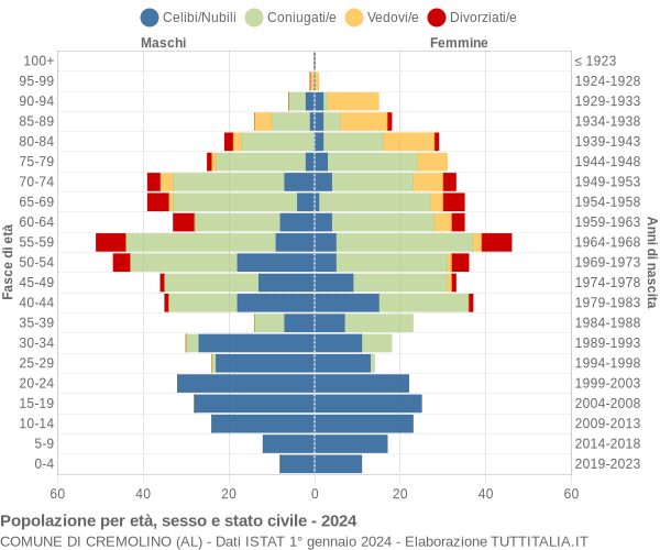 Grafico Popolazione per età, sesso e stato civile Comune di Cremolino (AL)