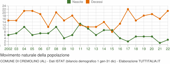 Grafico movimento naturale della popolazione Comune di Cremolino (AL)