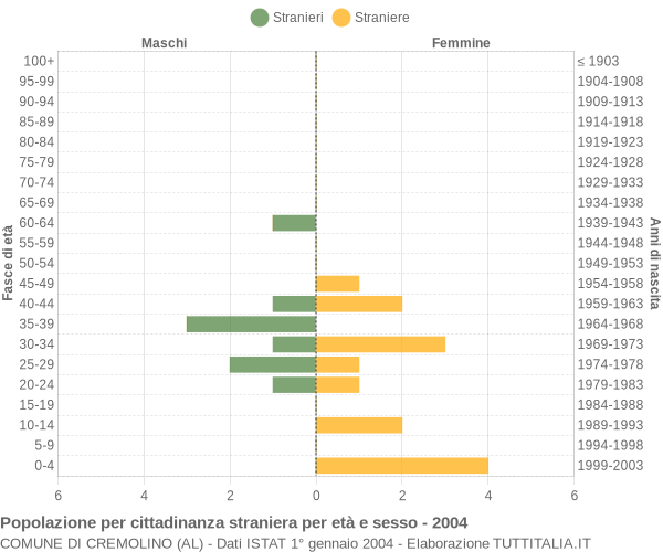Grafico cittadini stranieri - Cremolino 2004