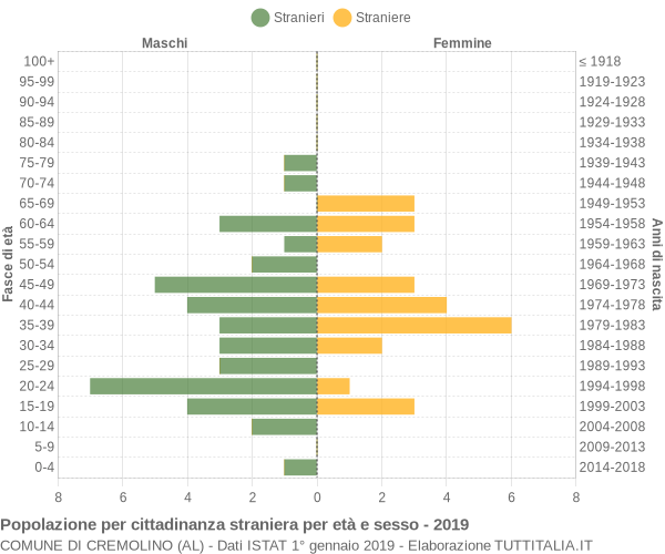 Grafico cittadini stranieri - Cremolino 2019