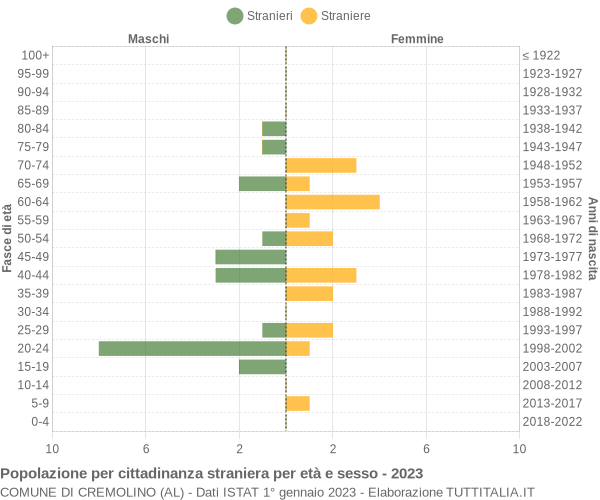 Grafico cittadini stranieri - Cremolino 2023