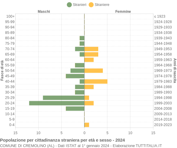 Grafico cittadini stranieri - Cremolino 2024